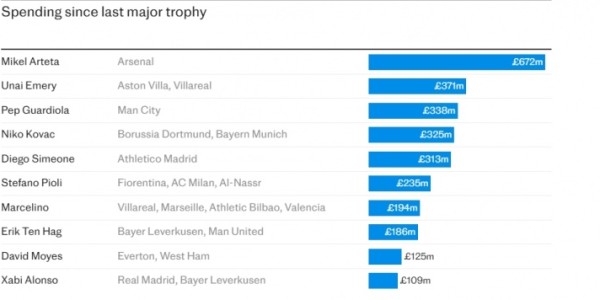 上一次夺冠后的买人支出：阿尔特塔6.7亿断层领先 瓜帅第3滕帅第8